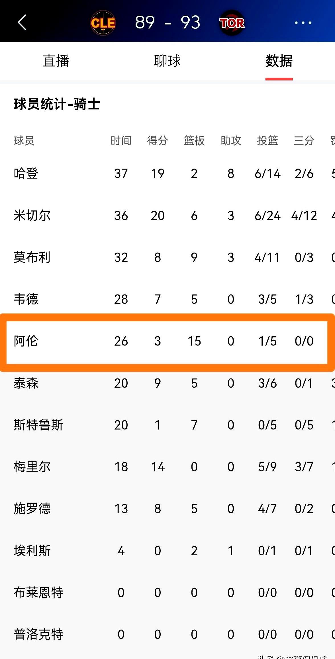 全队正负值最高，骑士队咋还输了？贾勒特·阿伦出战26分钟，拼下15个篮板