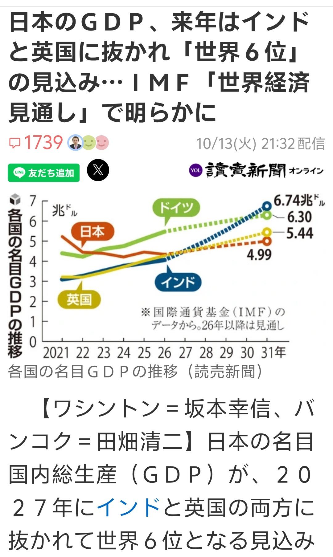 日本读卖新闻承认，明年日本名义GDP就要世界第六了。下面右翼经济评论家门仓贵史