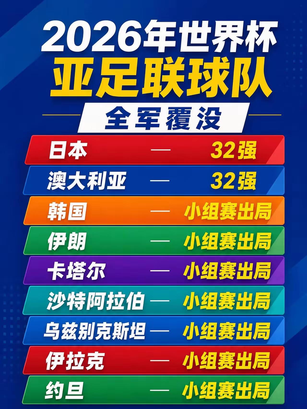 国足没进本次世界杯是好事情，看看曾经的日本韩国澳大利亚都止步32强，这就很平衡了