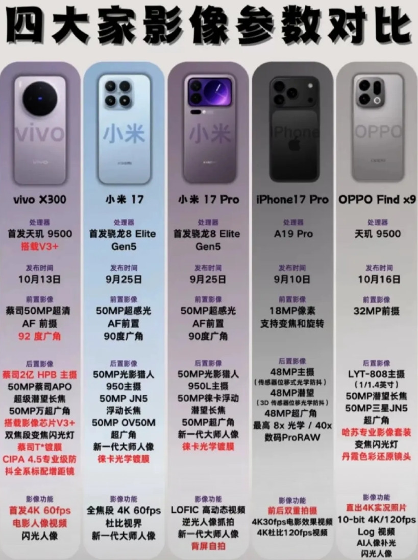 《四大品牌影像旗舰横评！vivo、小米、苹果、OPPO谁更胜一筹？》viv