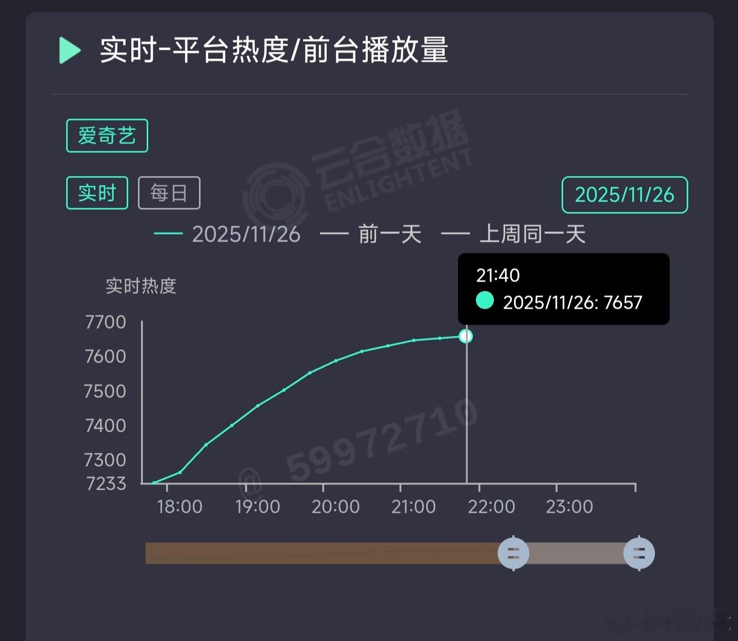 陈晓的大生意人次日热度目前7600+，已经涨不动了，次日涨幅1600+，扑开爬