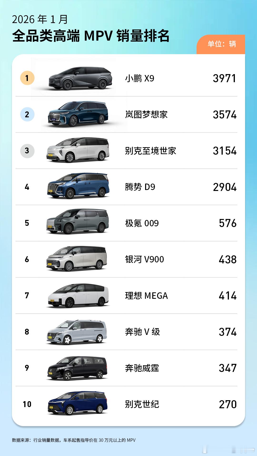 根据汽车之家最新1月销量数据显示，小鹏X9以3971辆的销量成绩，强势问鼎30万