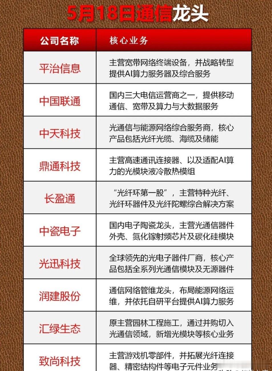 通讯龙头股梳理！以上内容基于市场公开资料整理，仅供查阅，不构成投资建议，投资有风