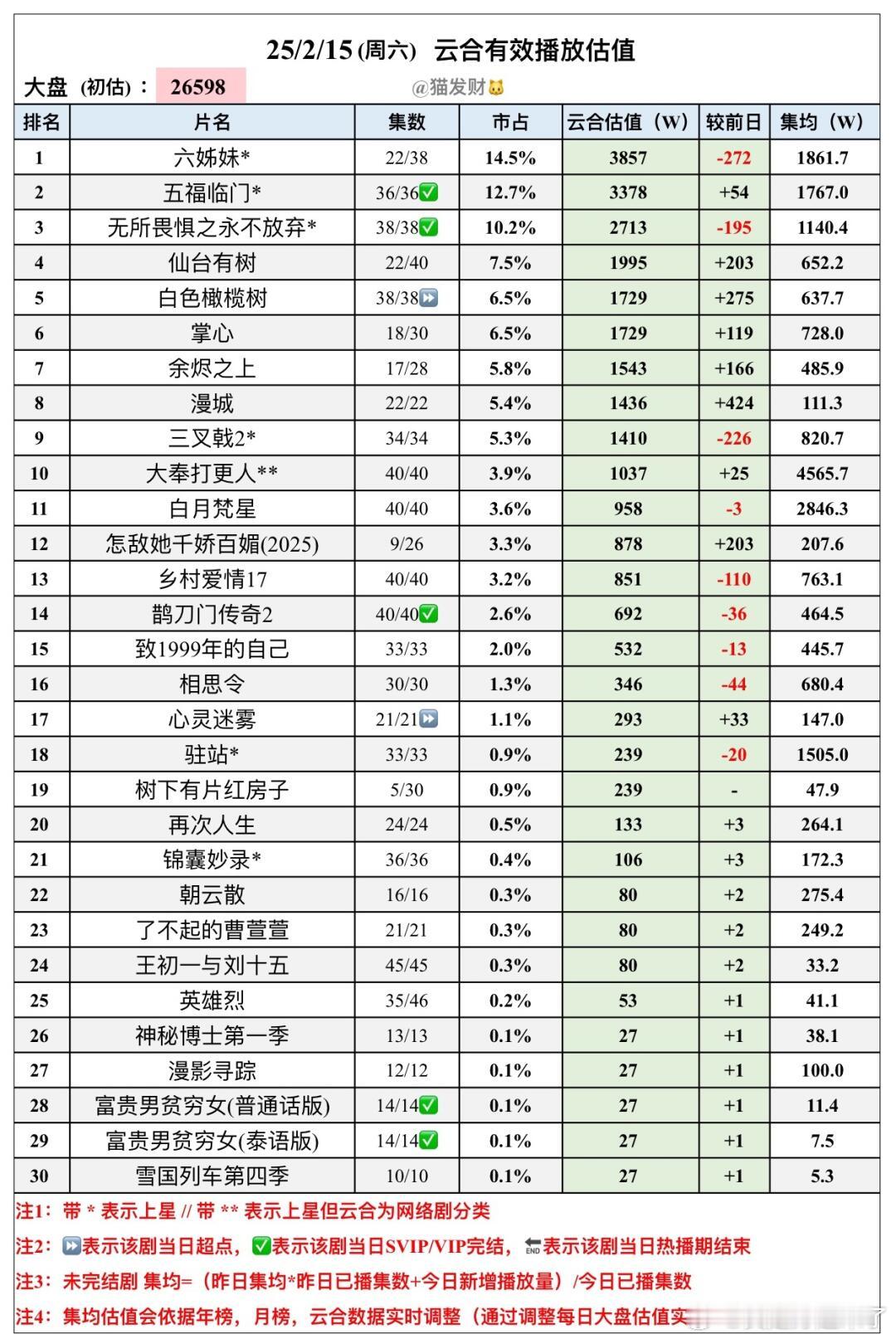 25/2/15（周六）云合有效播放估值六姊妹五福临门无所畏惧之永不放弃仙台有树白