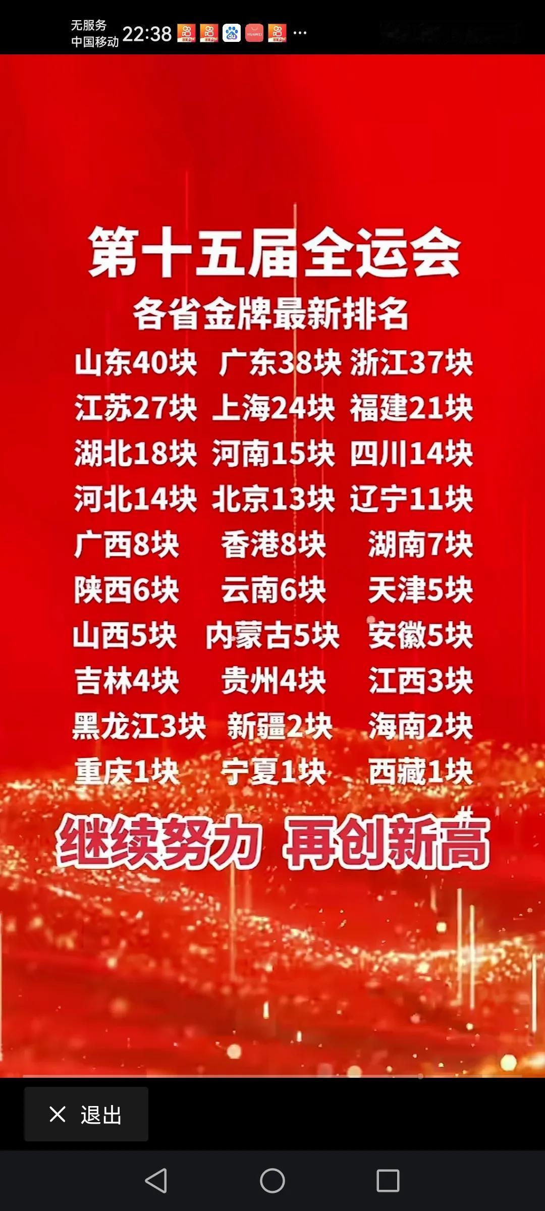 到目前为止，第十五届全运会各省金牌的最新排名。感觉这还跟经济总量有点挂钩的噢！