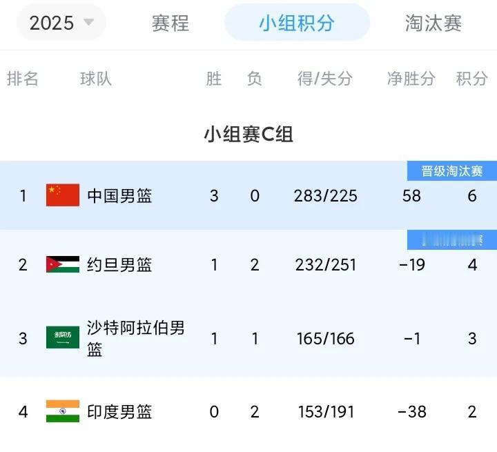 男篮亚洲杯C组最新排名:中国男篮3战全胜，提前晋级！随着中国男篮90-68大胜