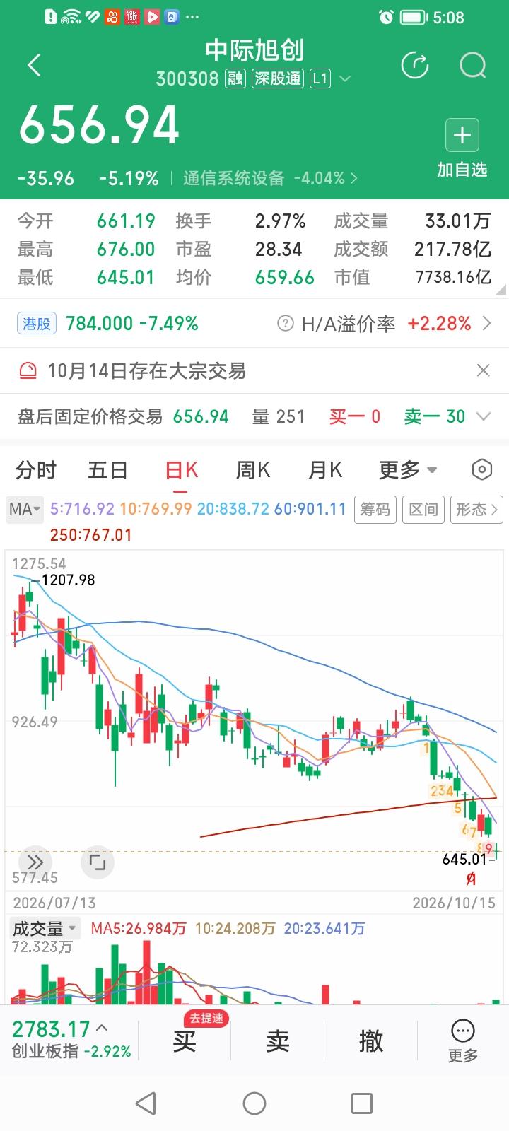 中际旭创，简直是神奇的双口径的吞金巨兽！中际旭创，今天低开低走，收盘大跌5.1