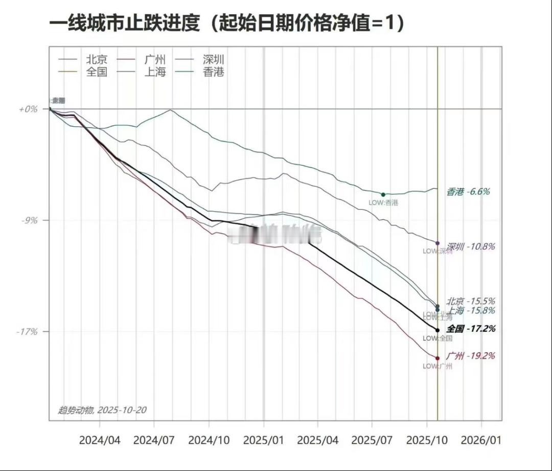一线城市止跌进度显示,香港楼市率先回暖,下一个会是深圳吗?