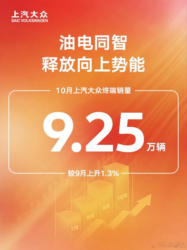 上汽大众10月终端销量9.25万辆10月，上汽大众终端销售9.25万辆，较上月上