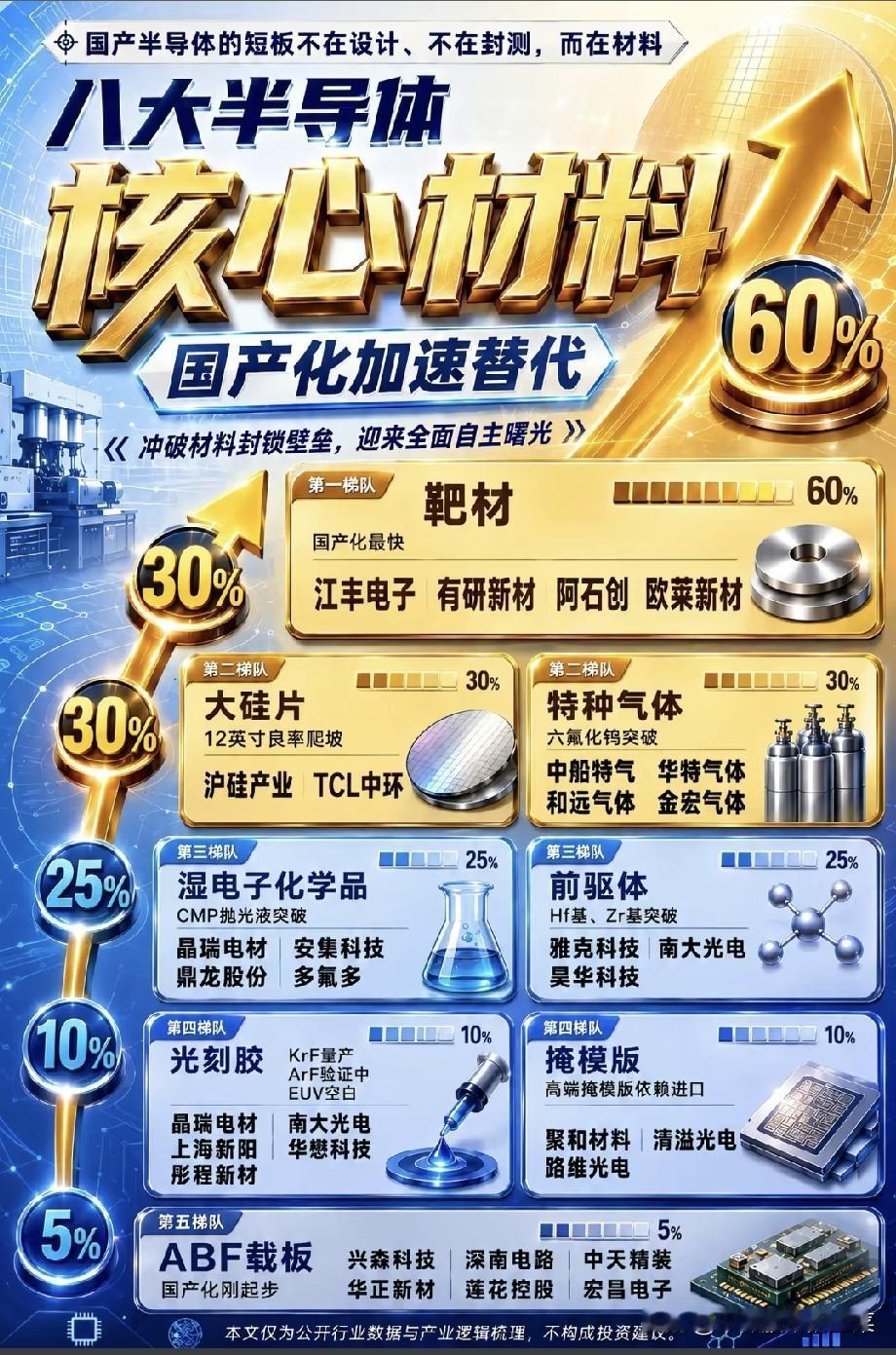 芯片自主攻坚进入深水区，半导体材料迎来替代窗口期国内芯片产业在设计、封测环