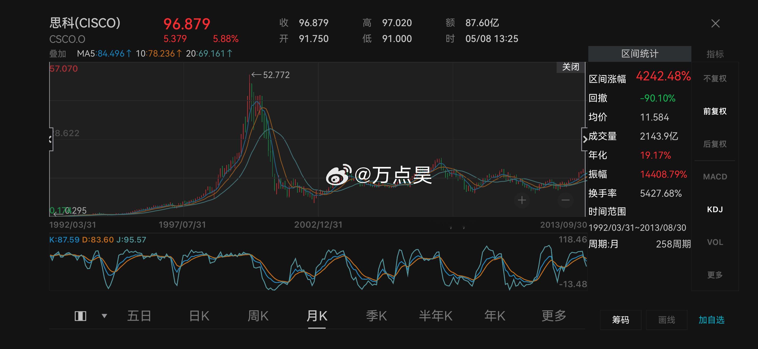 给兄弟们看看26年前，互联网泡沫破裂后，当时的全球互联网龙头的股价波动情况。1、