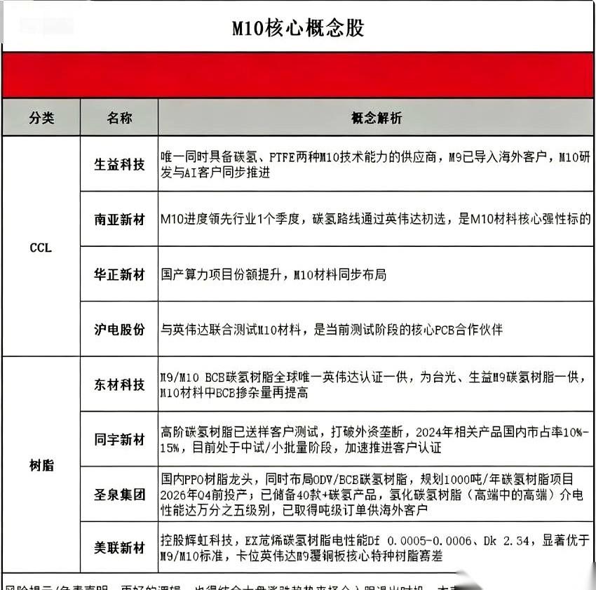 英伟达下一代芯片的牌桌，已经摆好了。所有人的眼睛都死死盯着一张牌：M10材料。