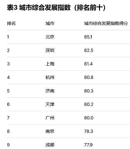 城市综合发展指数大排名！济南，第5，飞速上升。武汉，第10。武汉进入前10