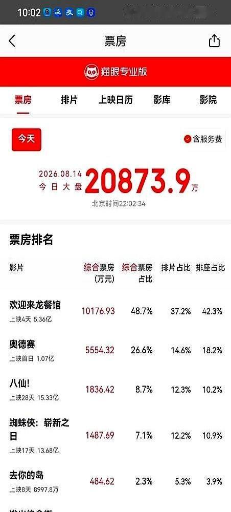 普通厅空得能打滚，隔壁IMAX厅连第一排都被黄牛炒到翻倍。影院经理盯着后台数