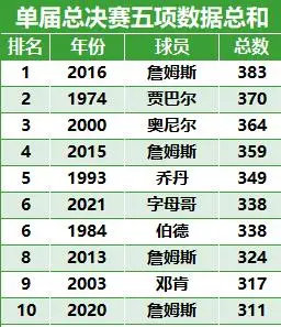 单赛季总决赛五项数据之和排行榜：2016年詹姆斯历史第一！​​​