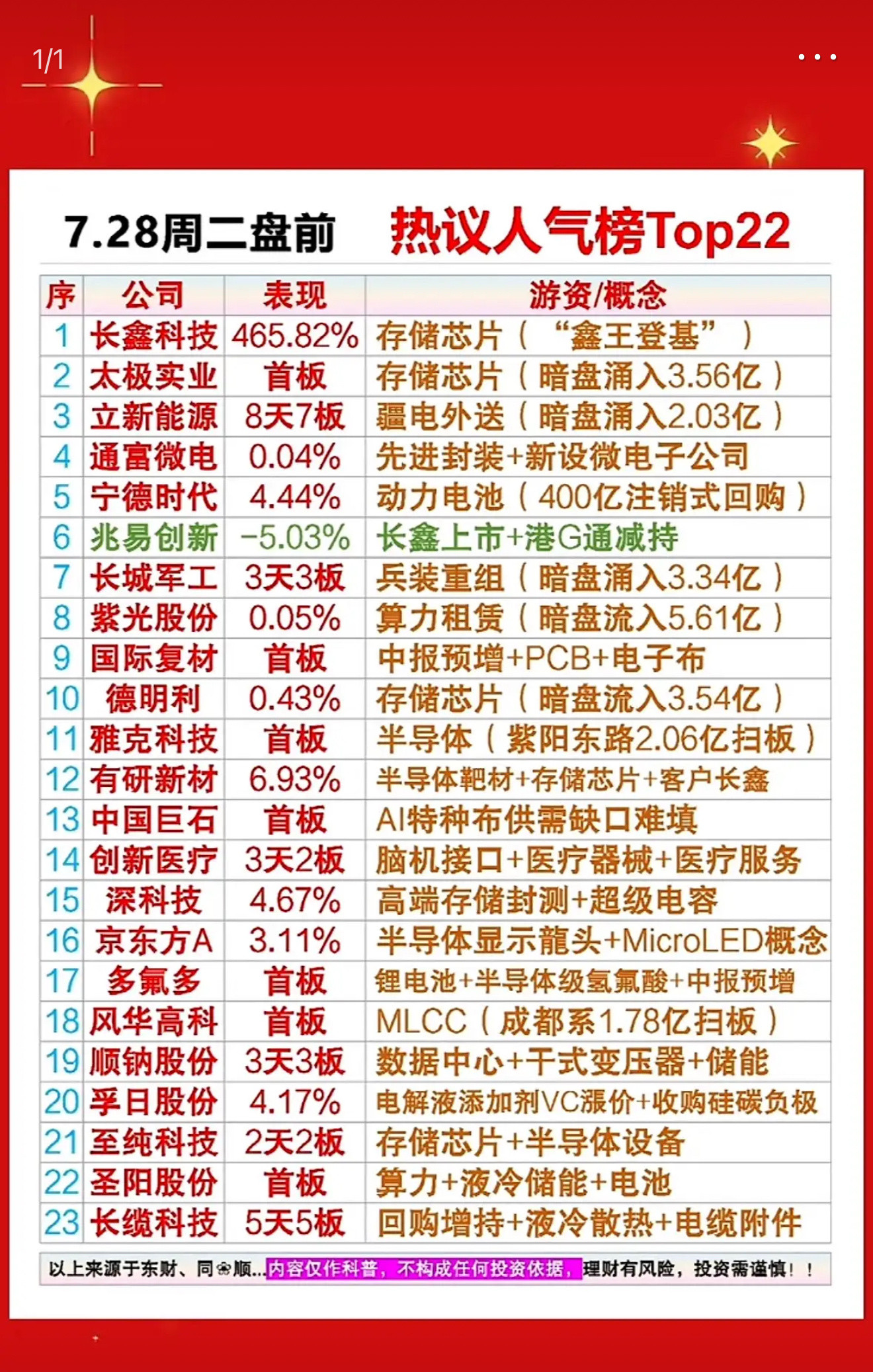 7.28周二盘前热议人气个股榜Top22🔥📈💰7月28日周二盘前，这些