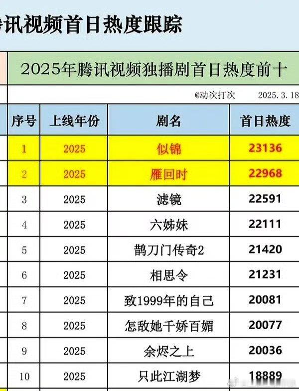 折腰打破2025腾讯记录2025最快破23000的，折腰，为你折腰​​​