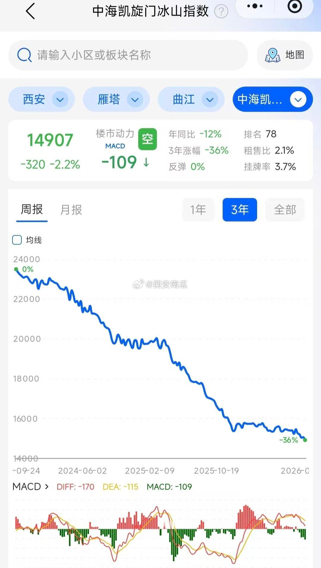 #西安#曲江二期代表盘，中海凯旋门房价高位腰斩之后，至今还没有止跌迹象。沣东和曲江二期，基本是这轮西