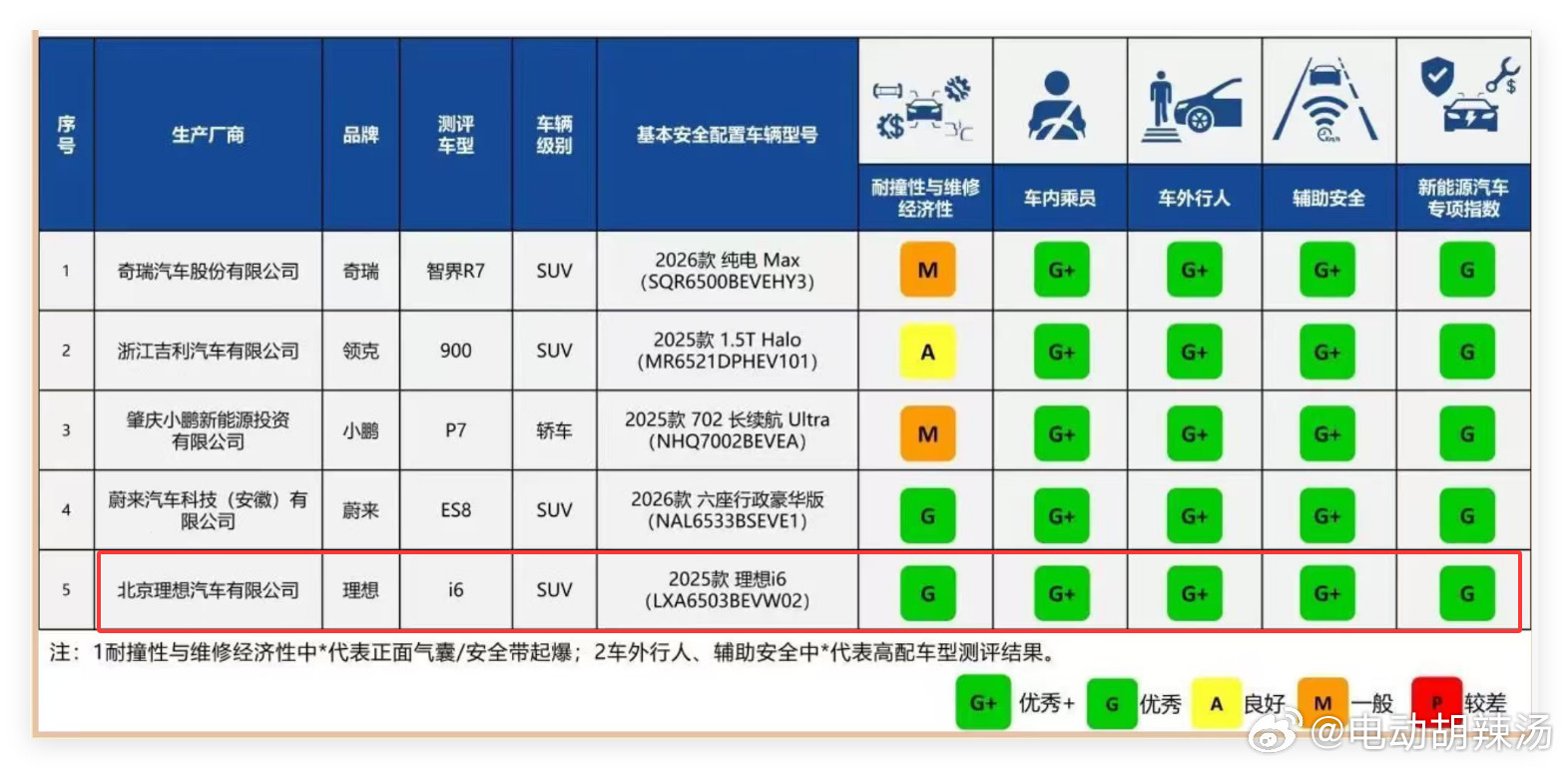 理想i6的中保研成绩来了！只能说，太没有意外的基槽了~但据说包括附加题在内全部