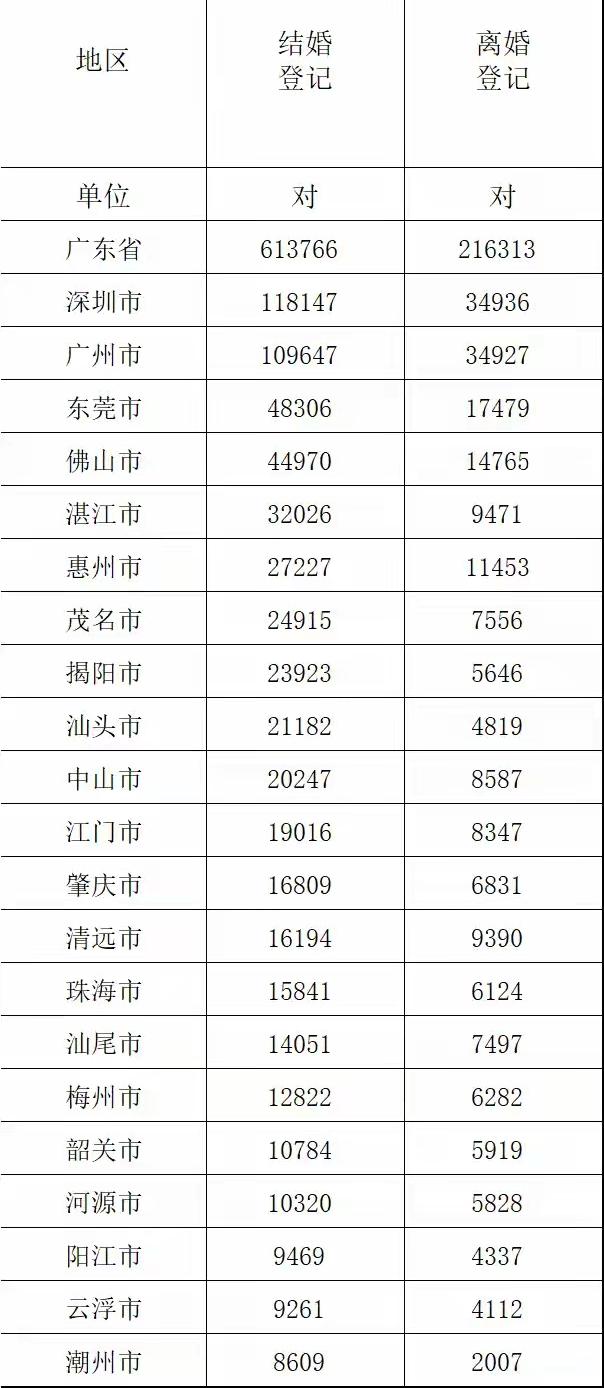 2025年，广东省有613766对新人喜结连理，与此同时，也有216313对夫妻