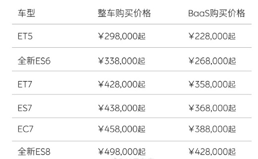 这次降价仅仅只是一个开始我看很多车友对于蔚来降价3万都表示质疑，舆论上不亚于1