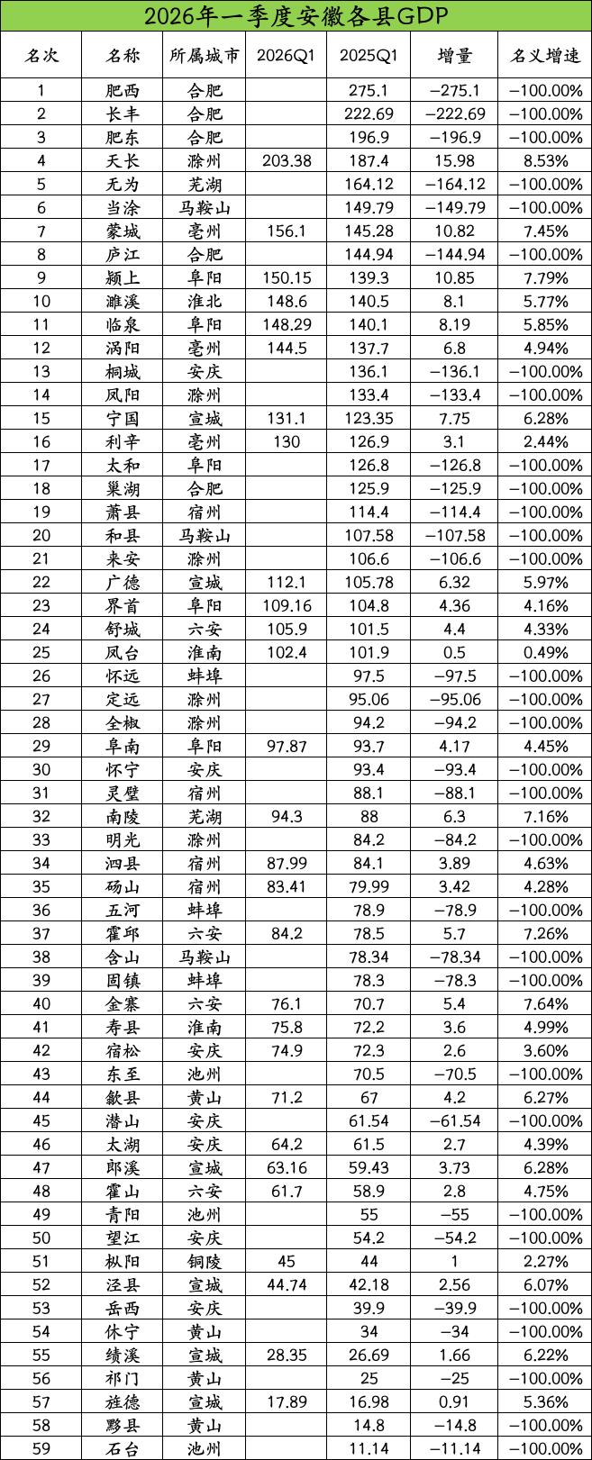 安徽28个县域一季度GDP出炉：天长破200亿、颖上超濉溪临泉、宁国超利辛安徽