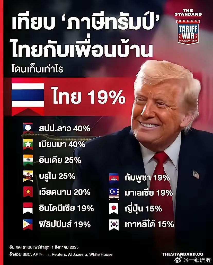 越南人很难受！他们妥协得最早，结果大美丽给他们的关税是20％，关键大美丽自己商品