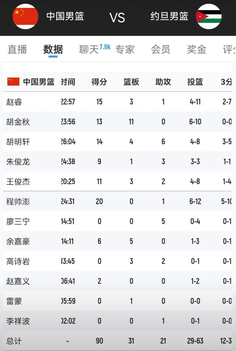 三场小组赛打完，锁定八强席位，与约旦一役，是骡子是马，一看便知。程帅彭，面对