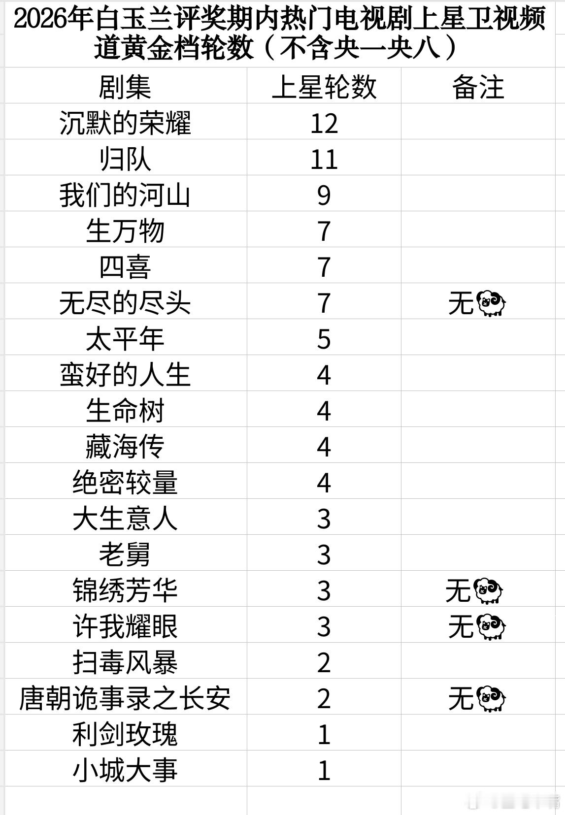白玉兰2026年白玉兰评奖期内热门电视剧上星卫视频道黄金档轮数（不含央一央八）