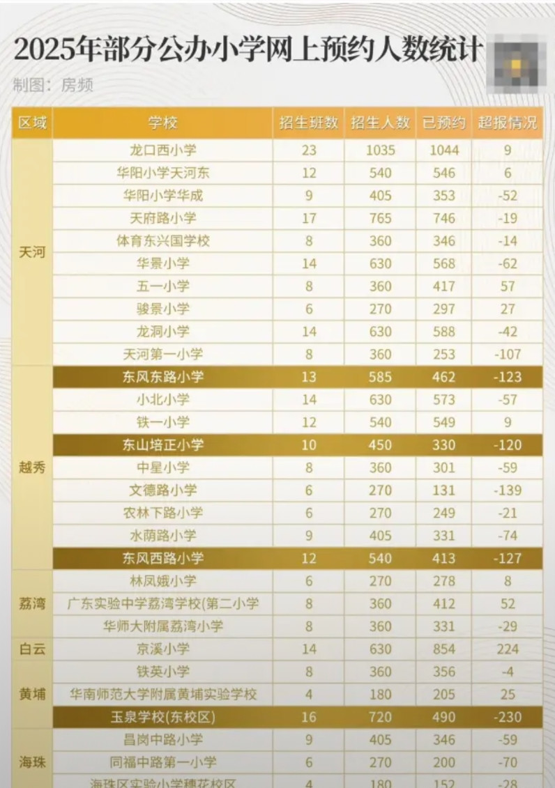 我惊呆了！广州东风东路小学，竟然招不满学生了！不仅是东风东路小学，广州其他知名