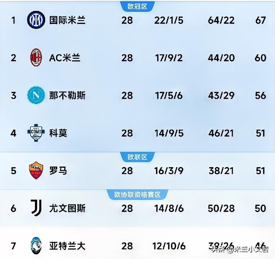 五大联赛失球最少的球队！米兰在德比之战后28场比赛仅仅丢失二十球，超越罗马俱乐部