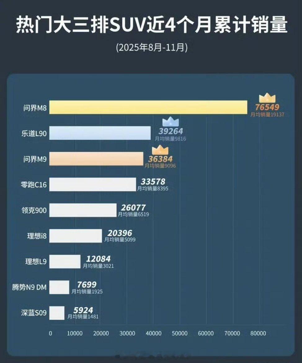 乐道L90上市四个月这是卖得相当不错来看一下交付量在大三排SUV中仅次于问界M8