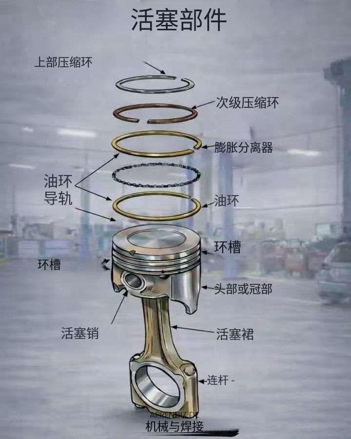 活塞是将燃烧产生的能量转化为机械运动的部件，在气缸内工作，在发动机的每一个工作循