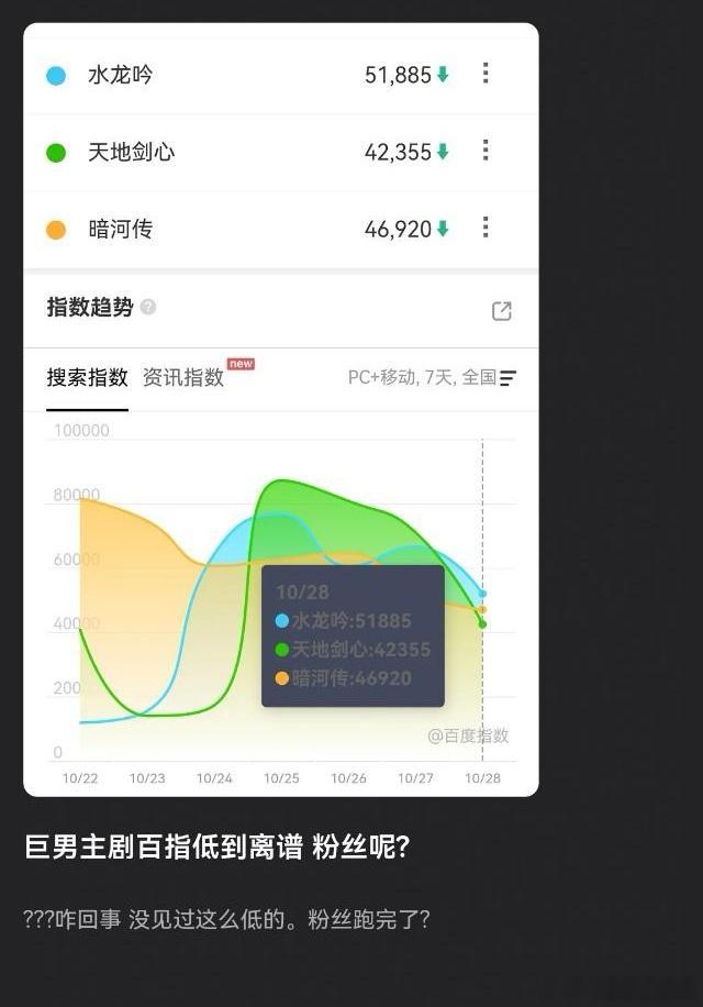 巨男主剧的百指已经远远落后于水龙吟和暗河传了。​​​