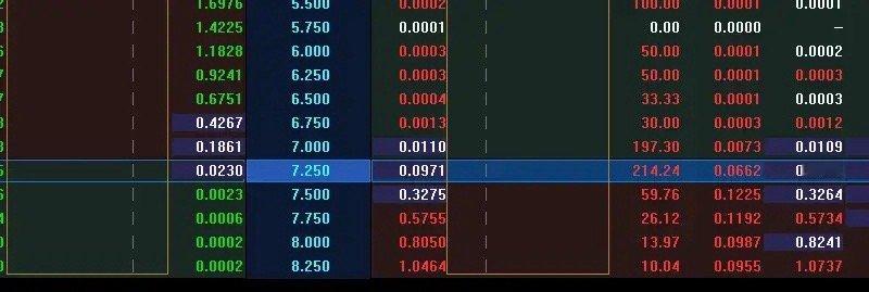今天指数，中证500最弱，目前中证500主力认沽期权已经翻了2倍，科创板主力认沽