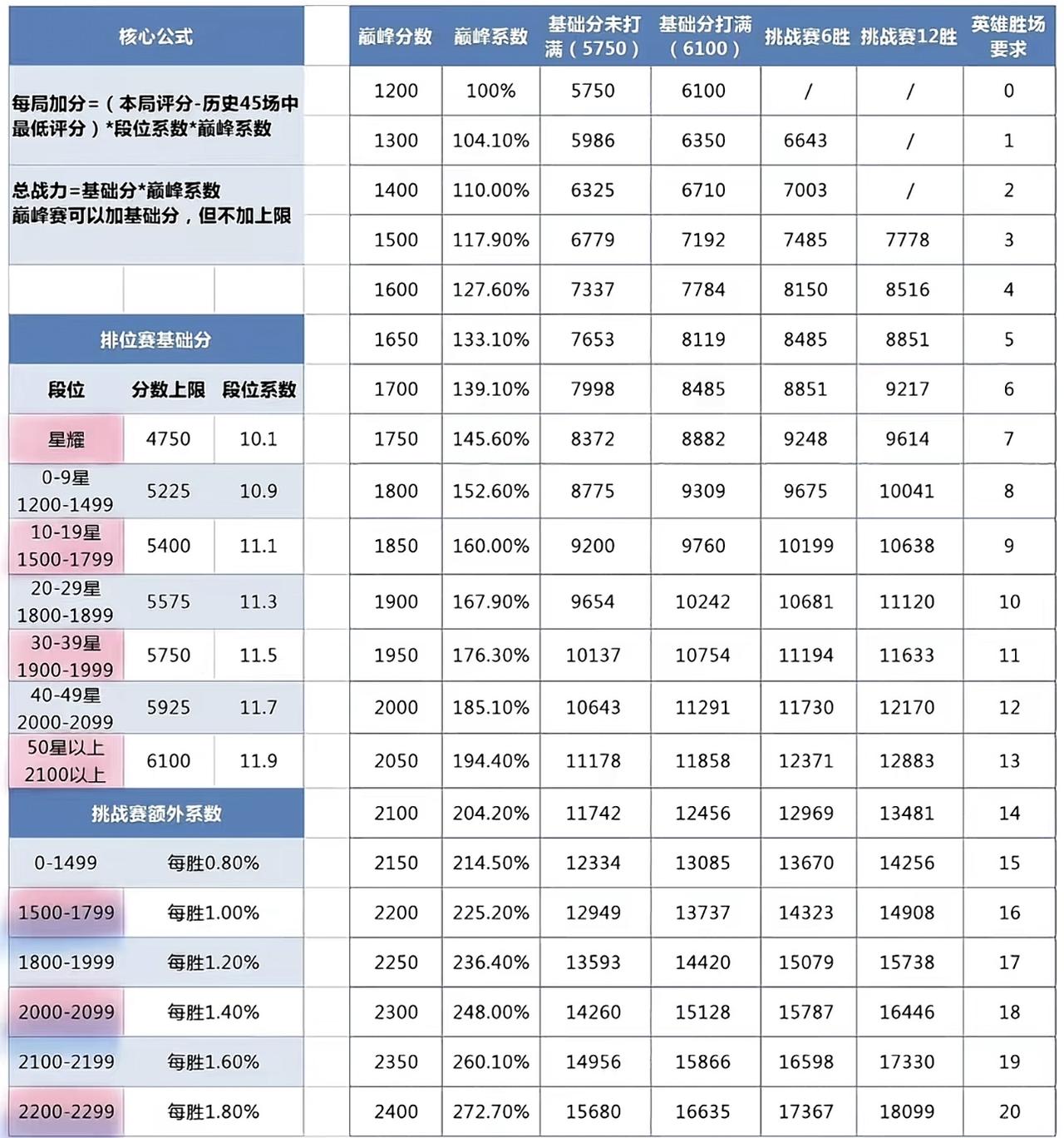 王者英雄战力上限表一览，你现在最高多少战力？英雄战力由两项内容构成，分别是排位
