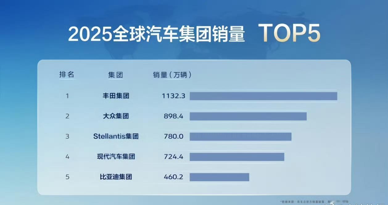 中国汽车品牌首次跻身全球汽车销量排行榜前五！比亚迪2025年全球新能源汽车销量4