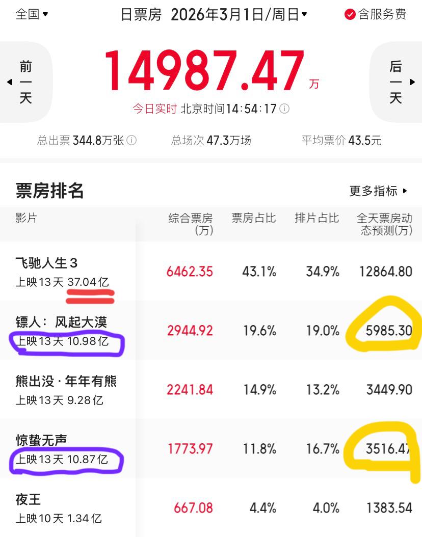 电影春节档第13天，《镖人》票房超《惊蛰无声》两部电影的票房也都是刚过十亿，