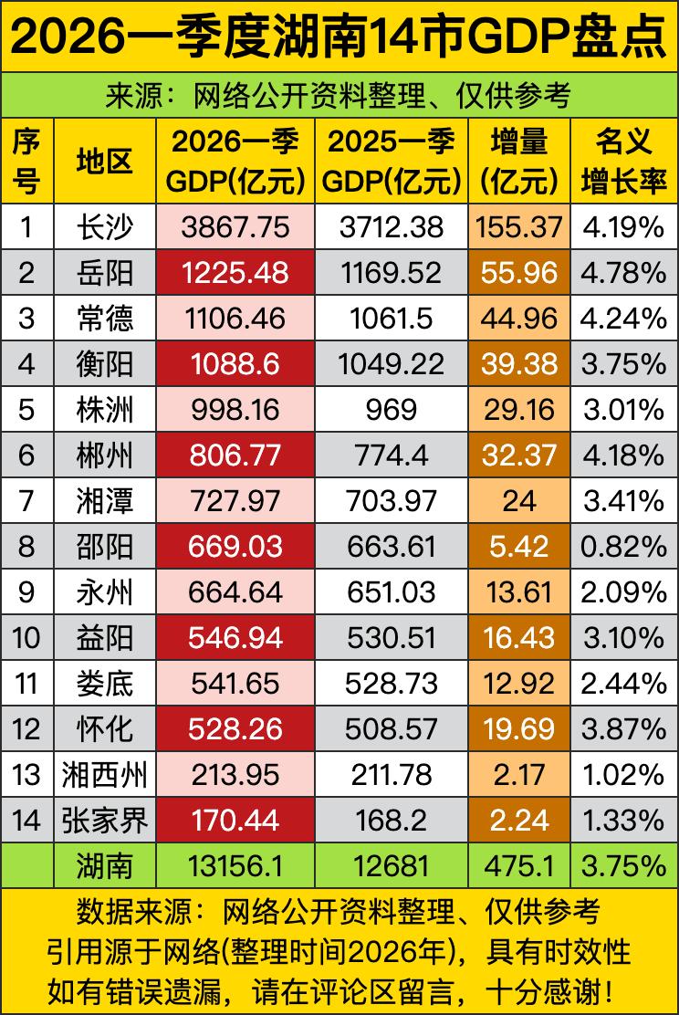 湖南2026年一季度的GDP数据一出炉，全省14个地市的经济成绩单直接被摆到了台