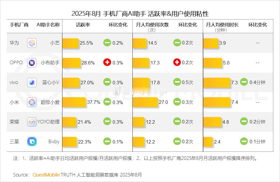 出乎意料，小米的数据很亮眼手机厂商AI助手，小米在三个关键指标均领先，活跃率、月