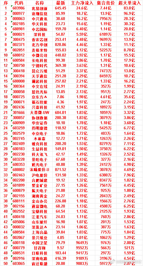 7月9日开盘45分钟，主力资金“买入的”的50名单一览！景兴纸业，最新价4.0