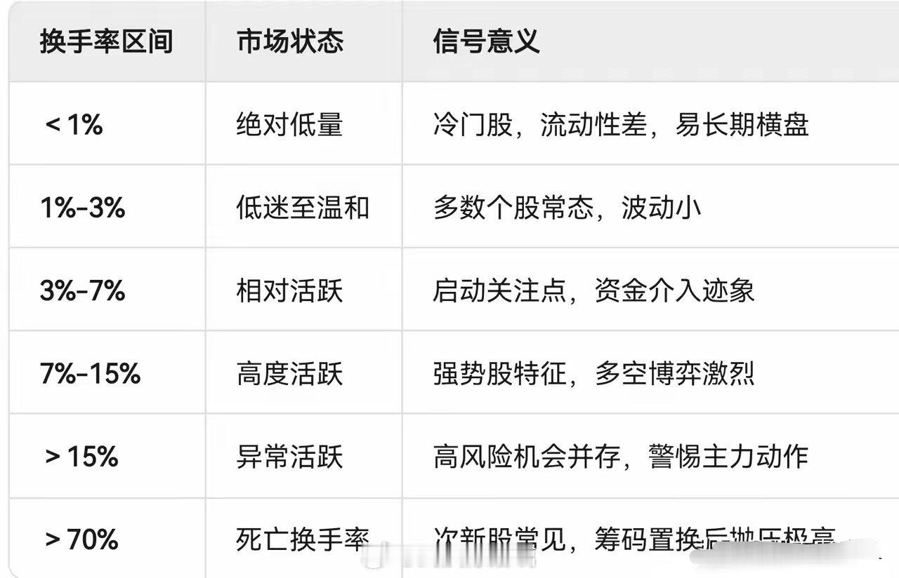 换手率才是“真指标”！3分钟学会看盘技巧，新手也能避坑​​一、先搞懂：换手率到底