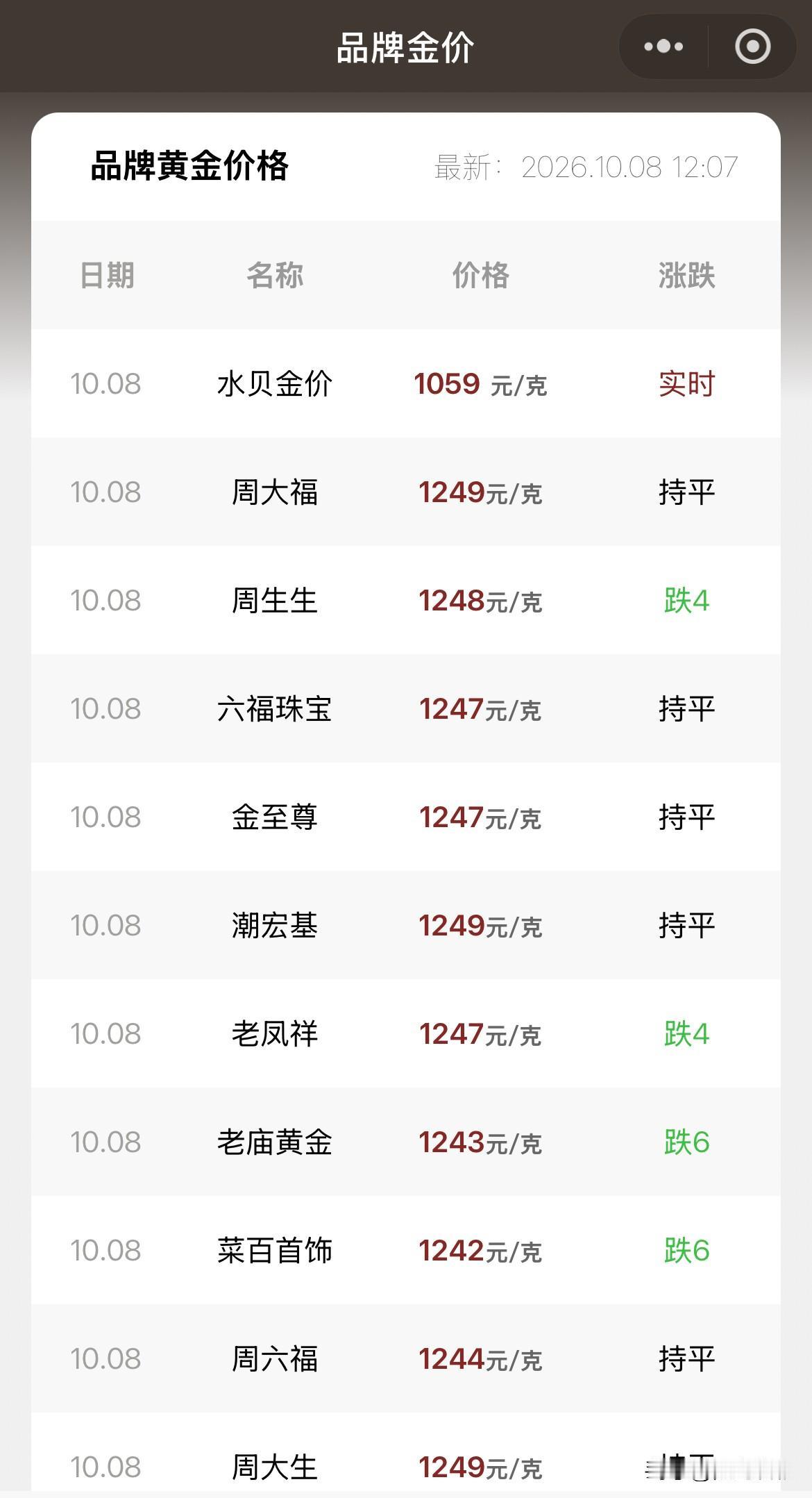 金饰报价！2026年10月8号，星期四，农历八月二十八。那么来看看，今天