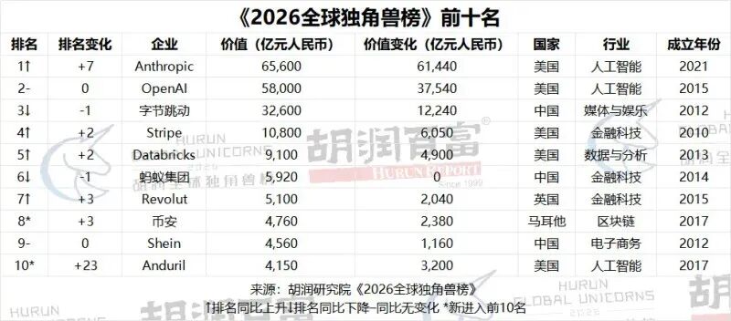 胡润《2026全球独角兽榜》发布, 2家长沙企业上榜
