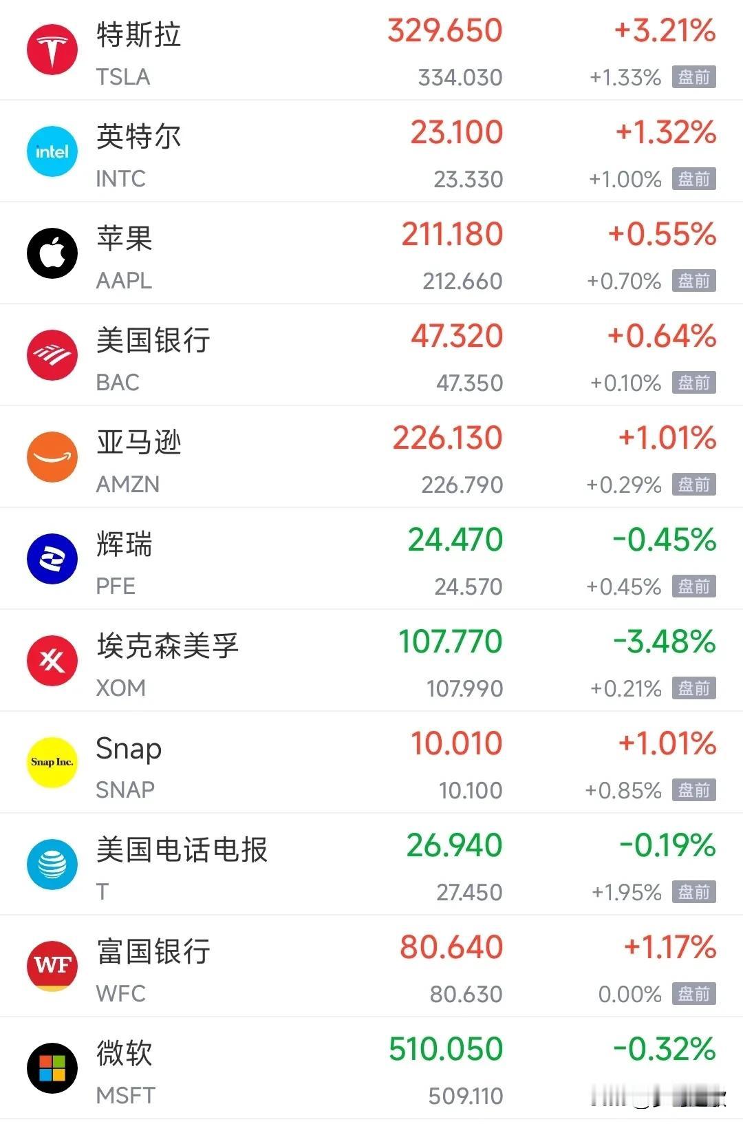 今天美股三大指数有点反常啊，要搞事了今天美股盘前三大指数期货出现上涨，但是奇怪