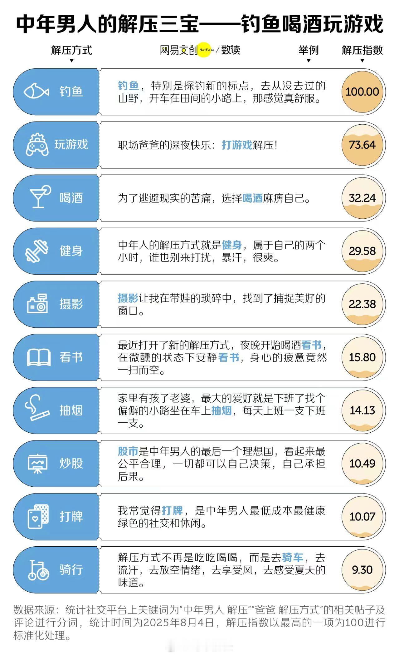 中年男人的解压方式，十个里面我占了三四个，你呢？​​​