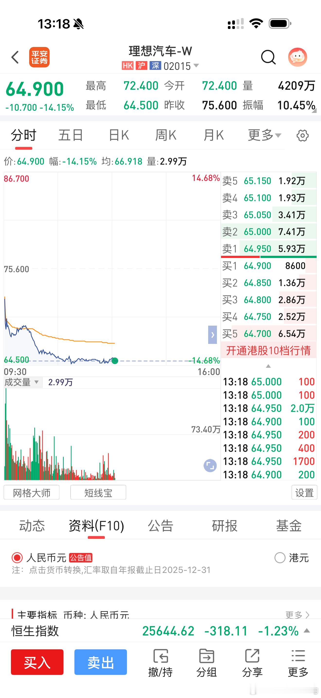 目前车股票，跌的有点多啊！为啥呢？