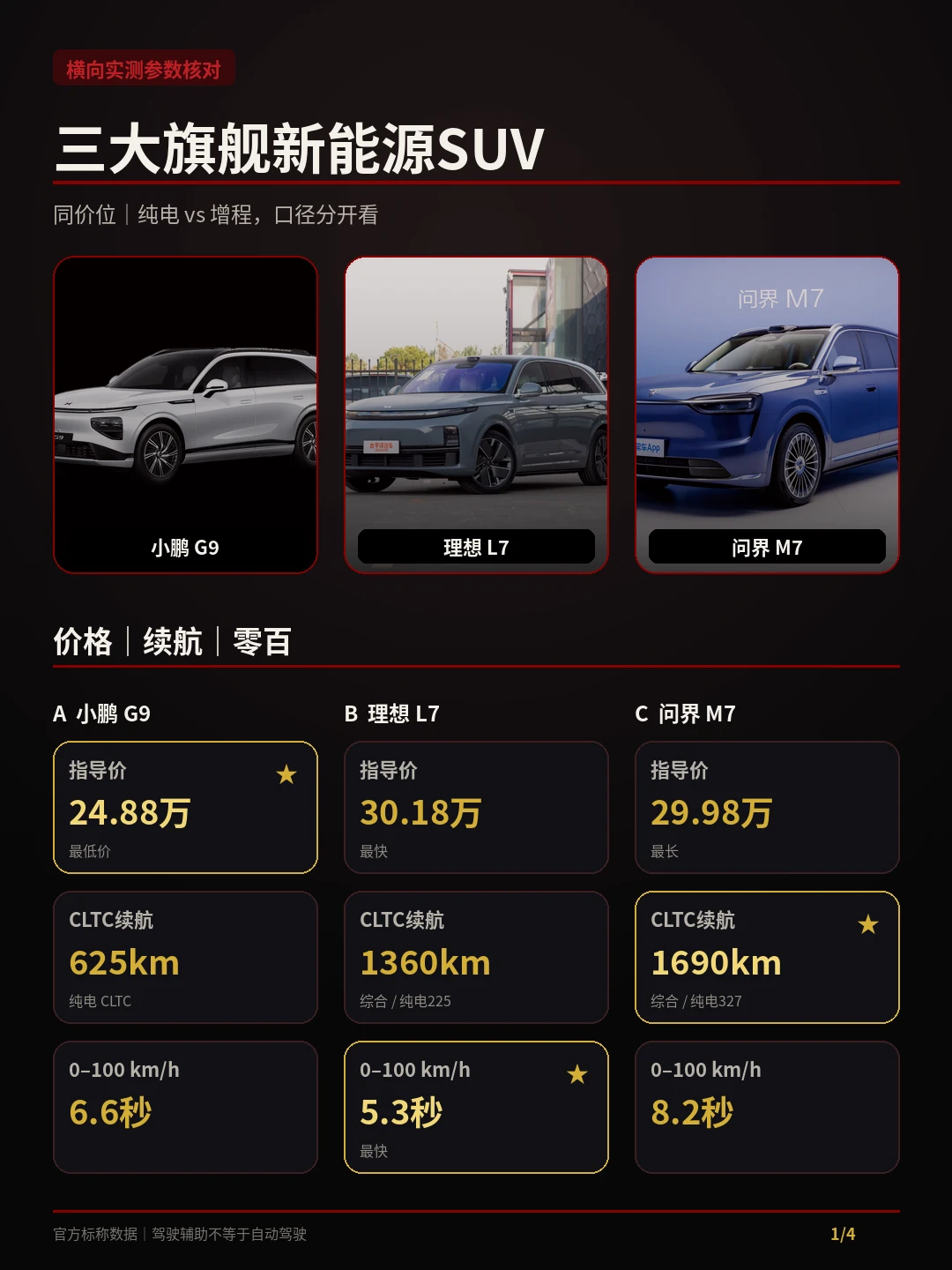 三款新能源SUV怎么选？价格续航性能智驾，几张图帮你看明白。