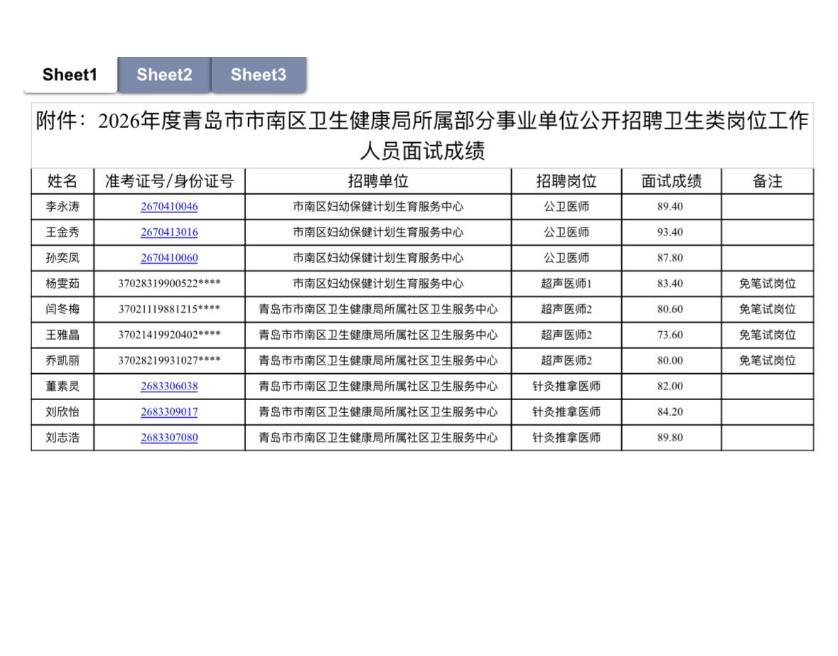 速查！青岛南区卫健局面试成绩公布📌发布单位:青岛市市南区卫生健康局?