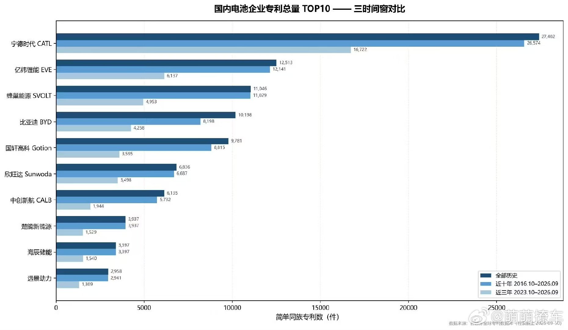 嚯，宁德时代这波是真的猛。近十年专利26574件，全球电池企业第一，把霸榜多年的LG新能源都超了。关